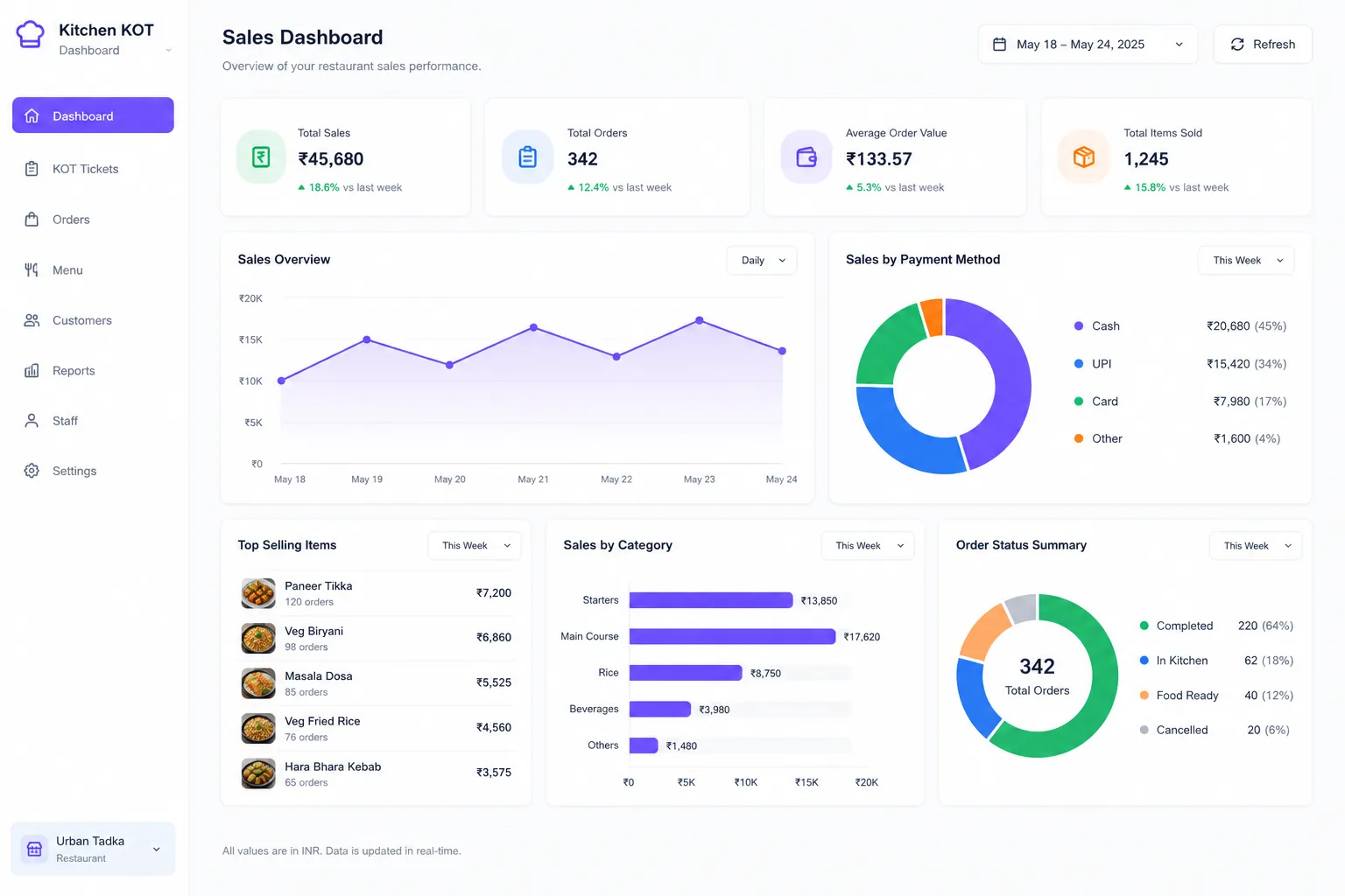 TufTable Daily Sales Dashboard — Restaurant analytics and revenue reporting